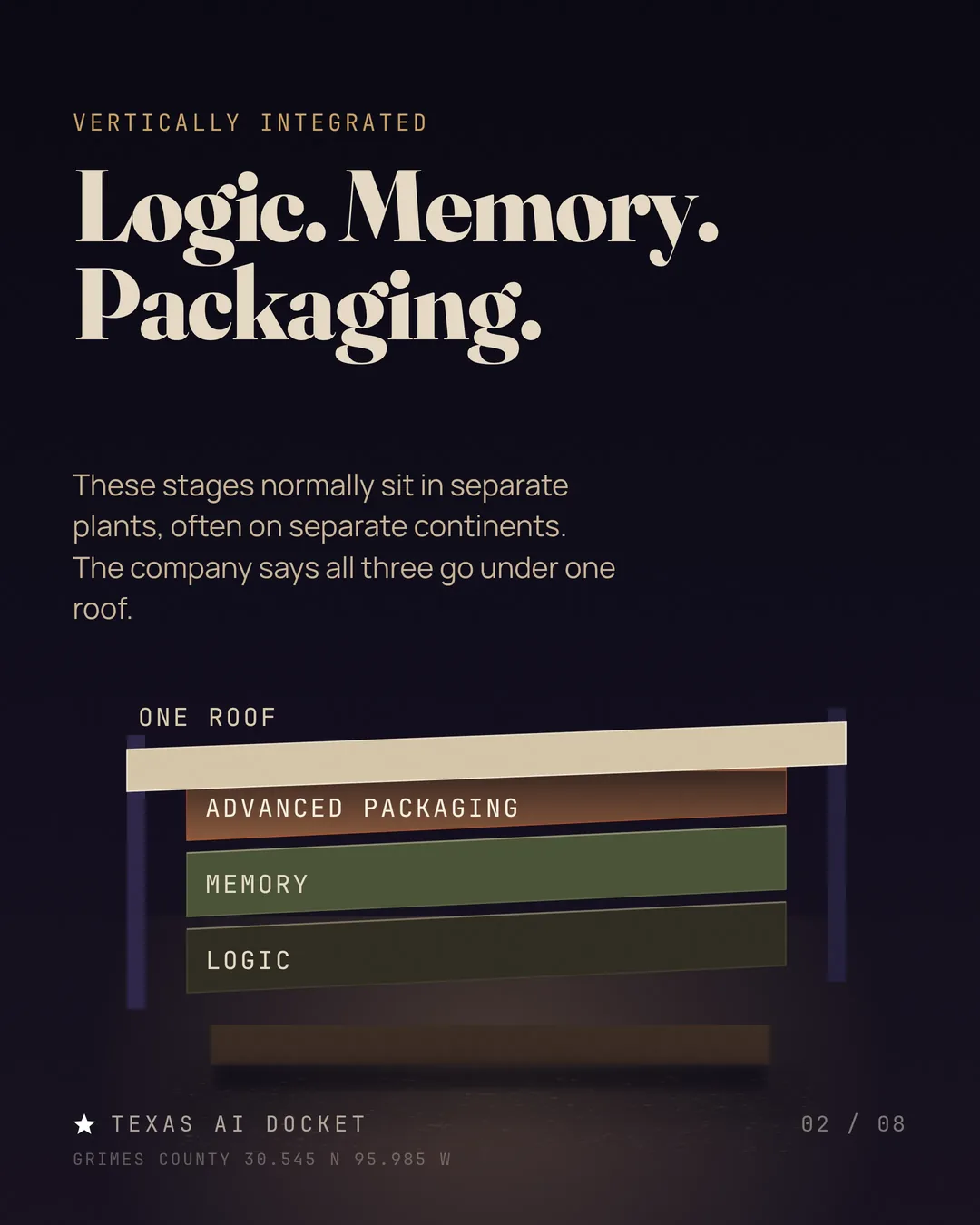 These stages normally sit in separate plants, often on separate continents. The company says all three go under one roof.