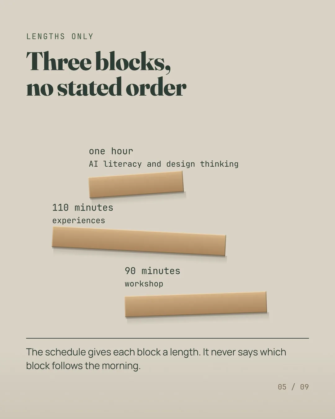 The schedule gives each block a length. It never says which block follows the morning.