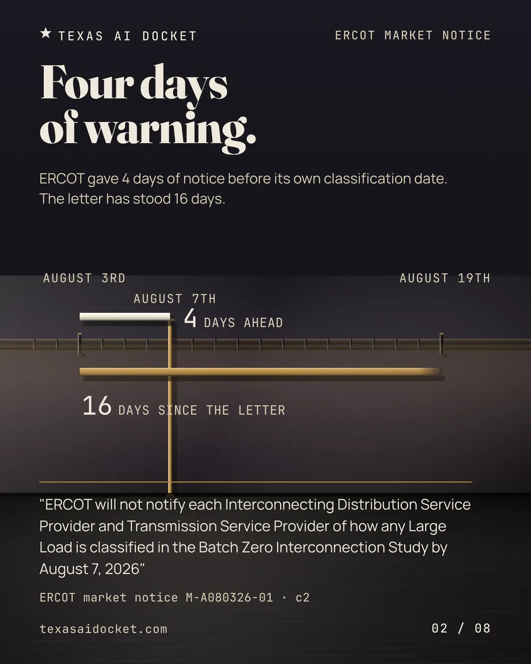 Four days of warning. "ERCOT will not notify each Interconnecting Distribution Service Provider and Transmission Service Provider of how any Large Load is classified in the Batch Zero Interconnection Study by August 7, 2026" ERCOT gave 4 days of notice before its own classification date. The letter has stood 16 days.