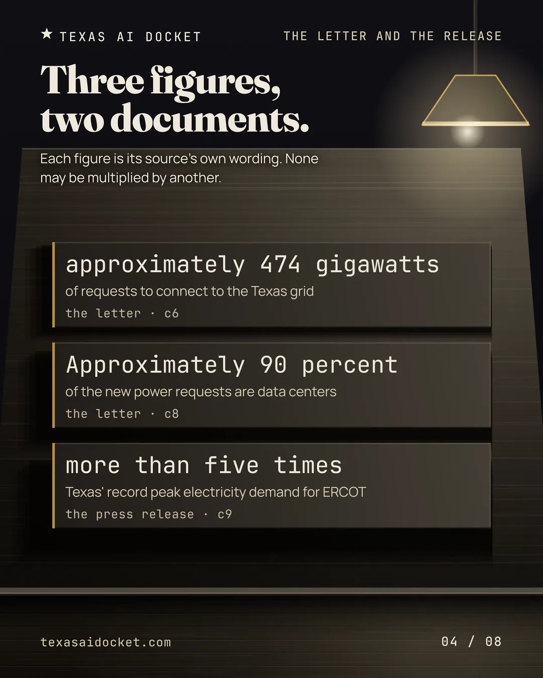 Three figures, two documents. Each figure is its source's own wording. None may be multiplied by another.
