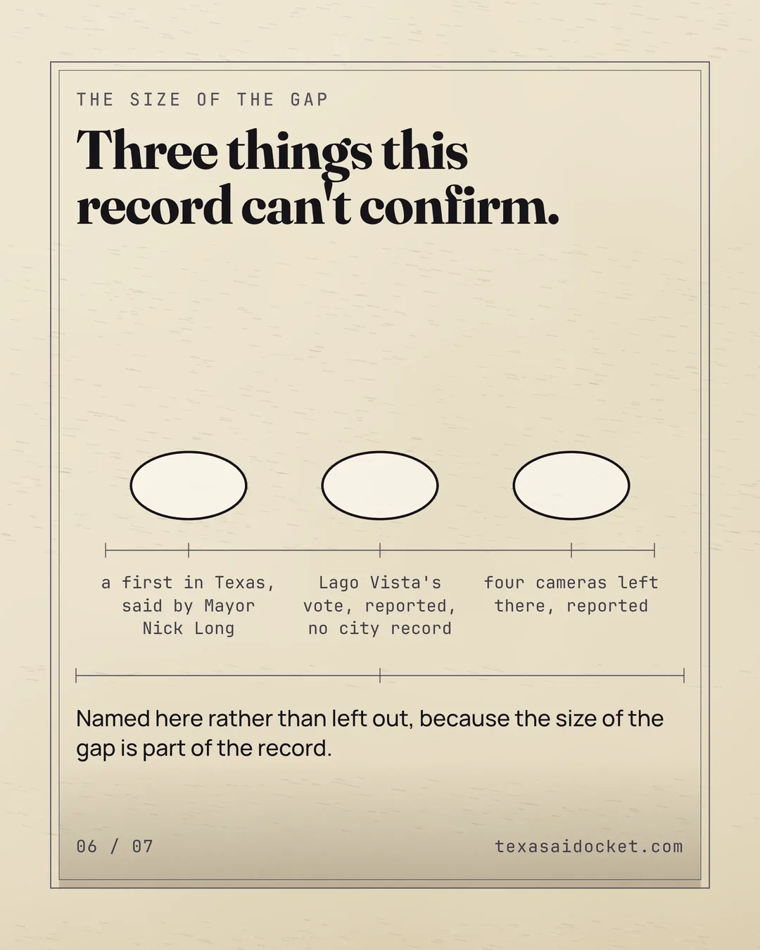 Three things this record can't confirm. Named here rather than left out, because the size of the gap is part of the record.