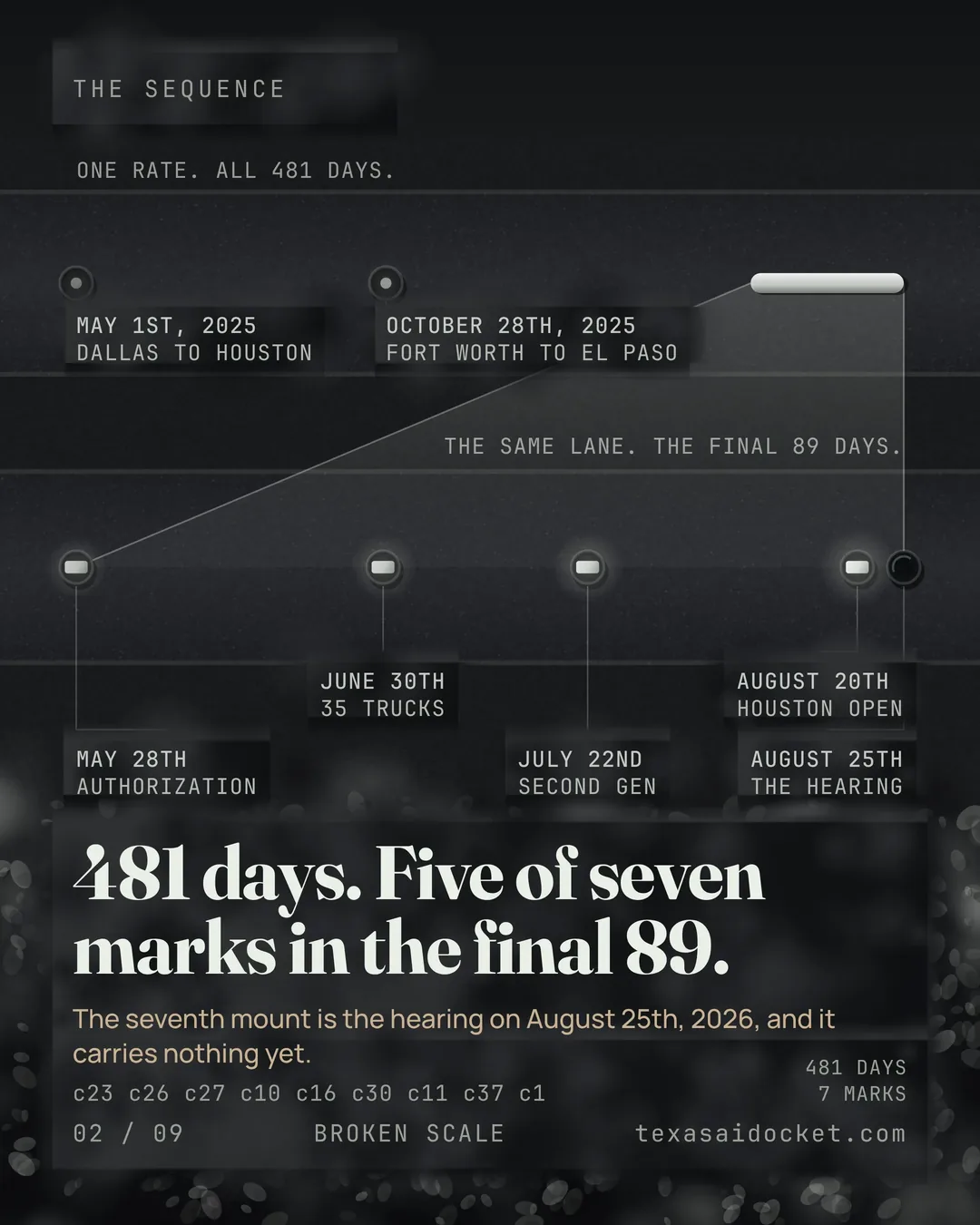 481 days. Five of seven marks in the final 89. The seventh mount is the hearing on August 25th, 2026, and it carries nothing yet.