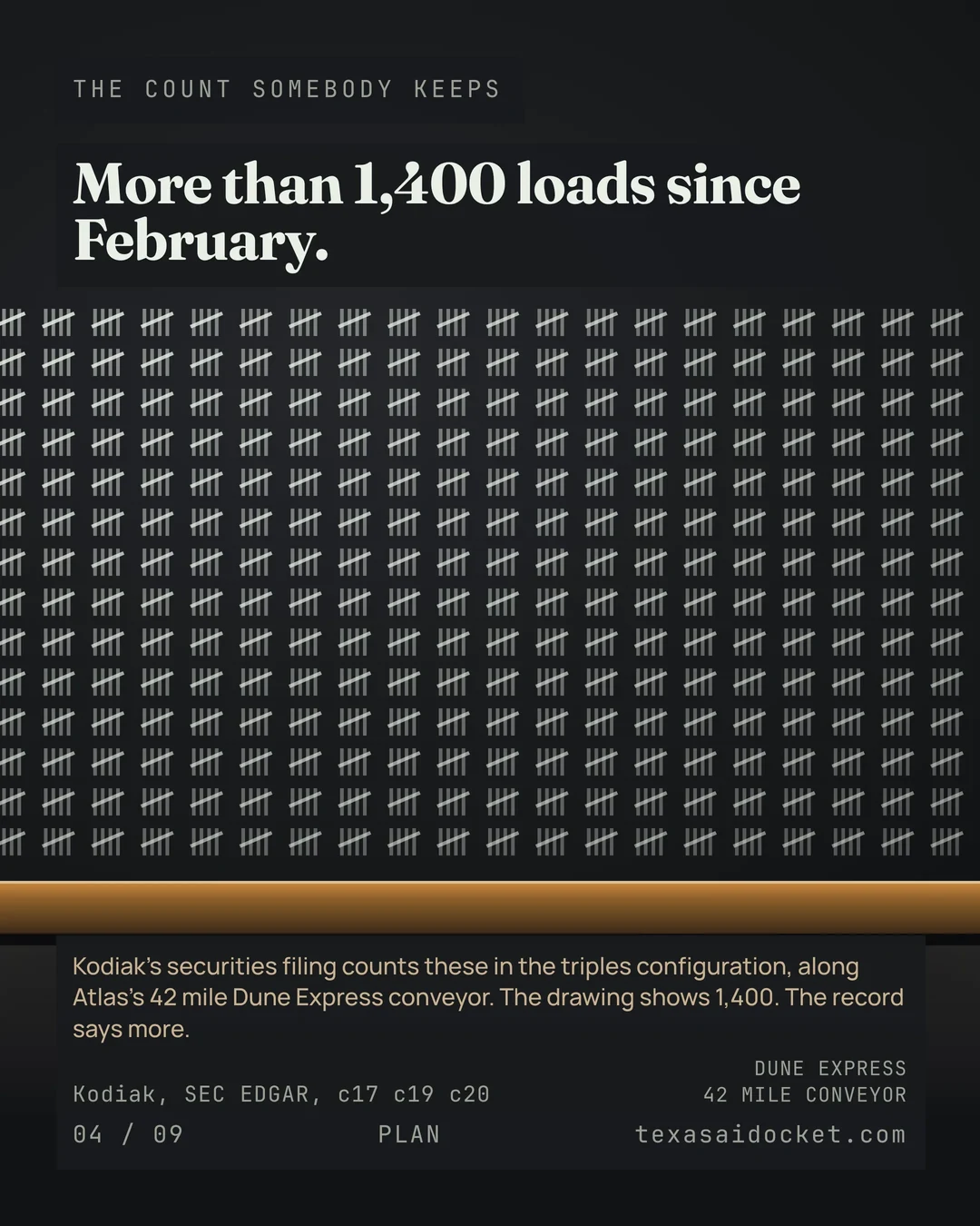 More than 1,400 loads since February. Kodiak's securities filing counts these in the triples configuration, along Atlas's 42 mile Dune Express conveyor. The drawing shows 1,400. The record says more.