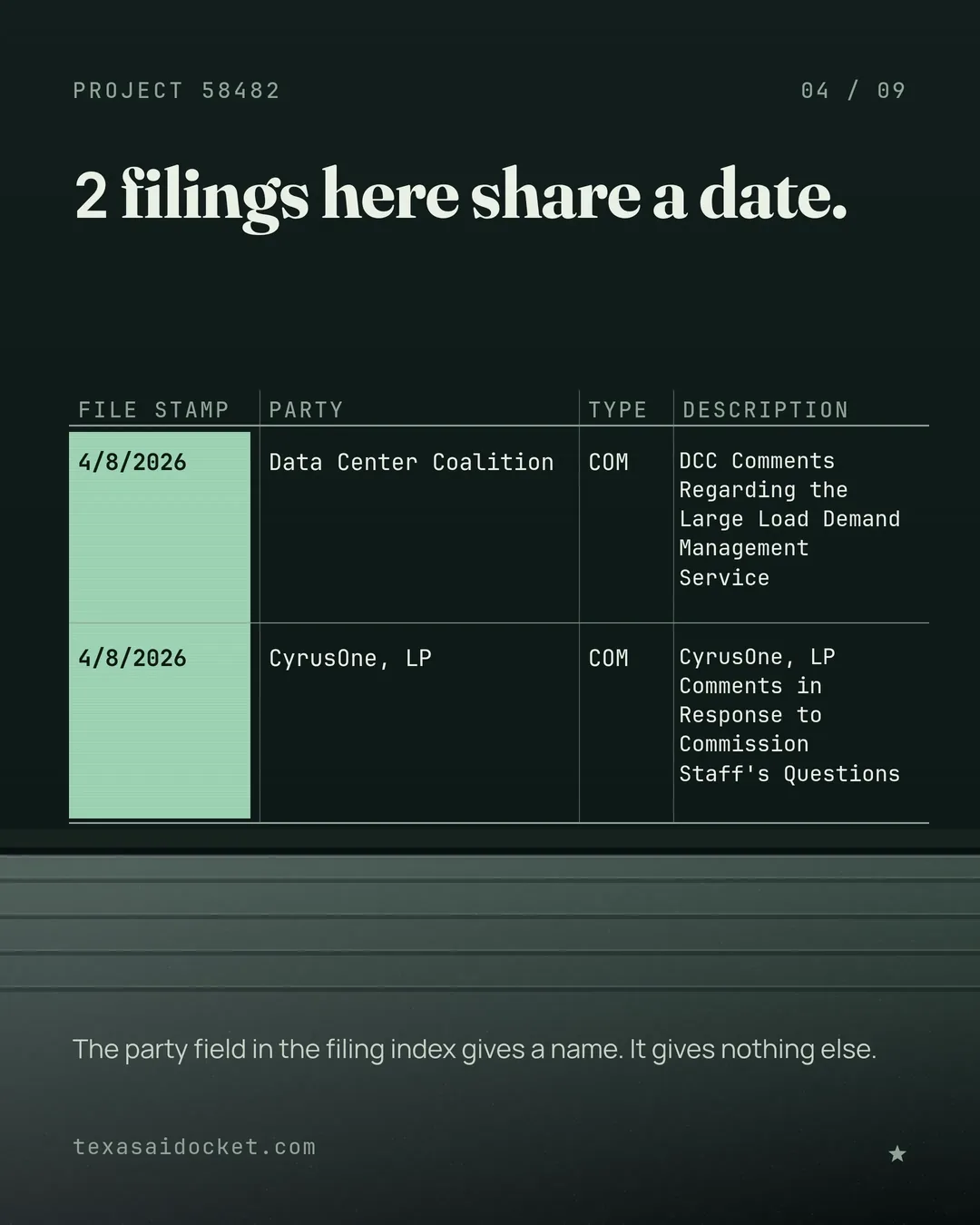 2 filings here share a date. DCC Comments Regarding the Large Load Demand Management Service CyrusOne, LP Comments in Response to Commission Staff's Questions The party field in the filing index gives a name. It gives nothing else.