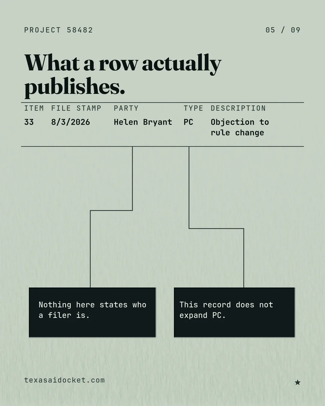 What a row actually publishes. Nothing here states who a filer is. This record does not expand PC.