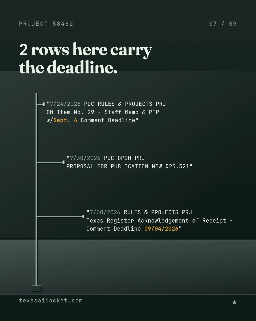 2 rows here carry the deadline. "7/24/2026 PUC RULES & PROJECTS PRJ OM Item No. 29 - Staff Memo & PFP w/Sept. 4 Comment Deadline" "7/30/2026 RULES & PROJECTS PRJ Texas Register Acknowledgement of Receipt - Comment Deadline 09/04/2026"