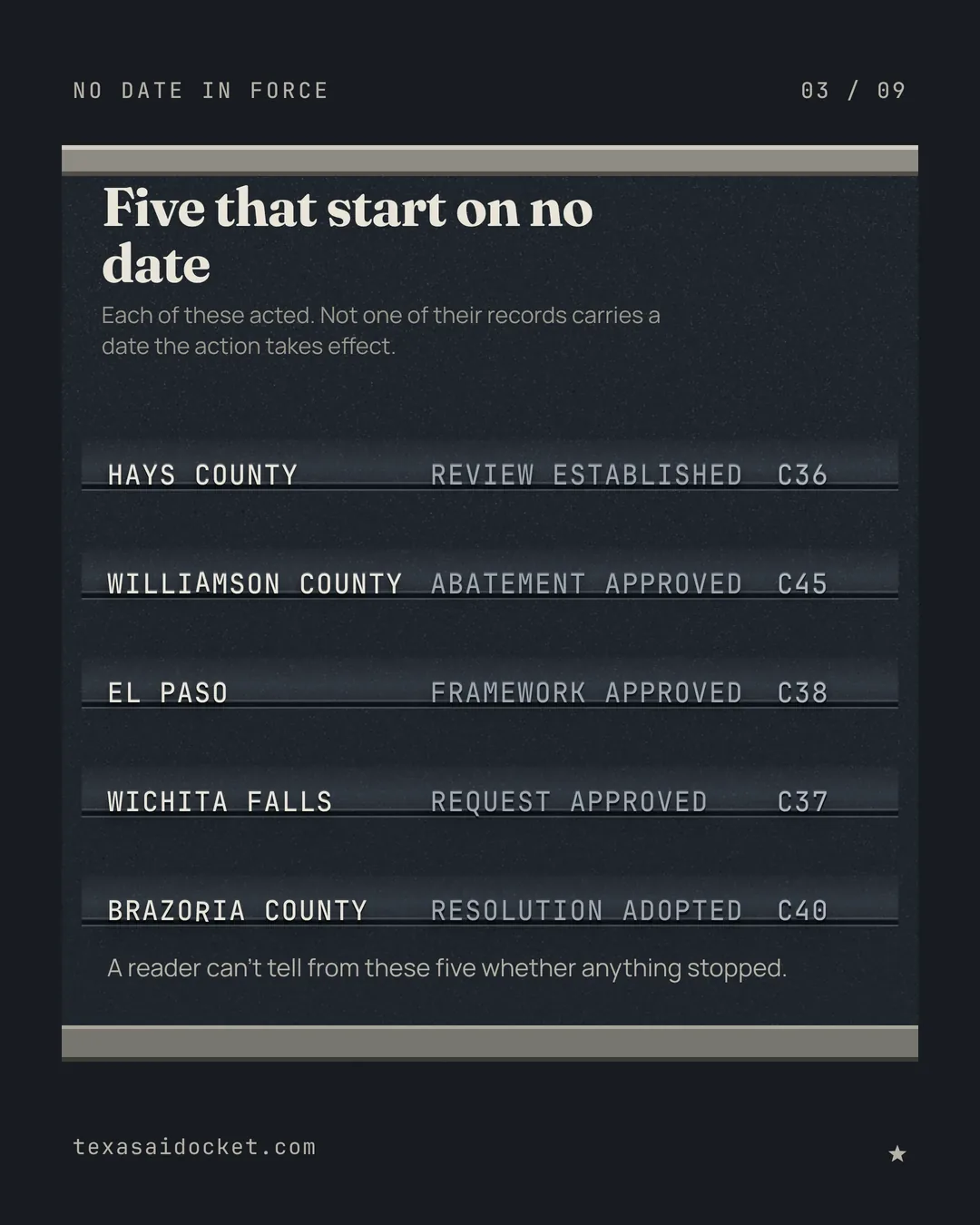 Each of these acted. Not one of their records carries a date the action takes effect. A reader can't tell from these five whether anything stopped.