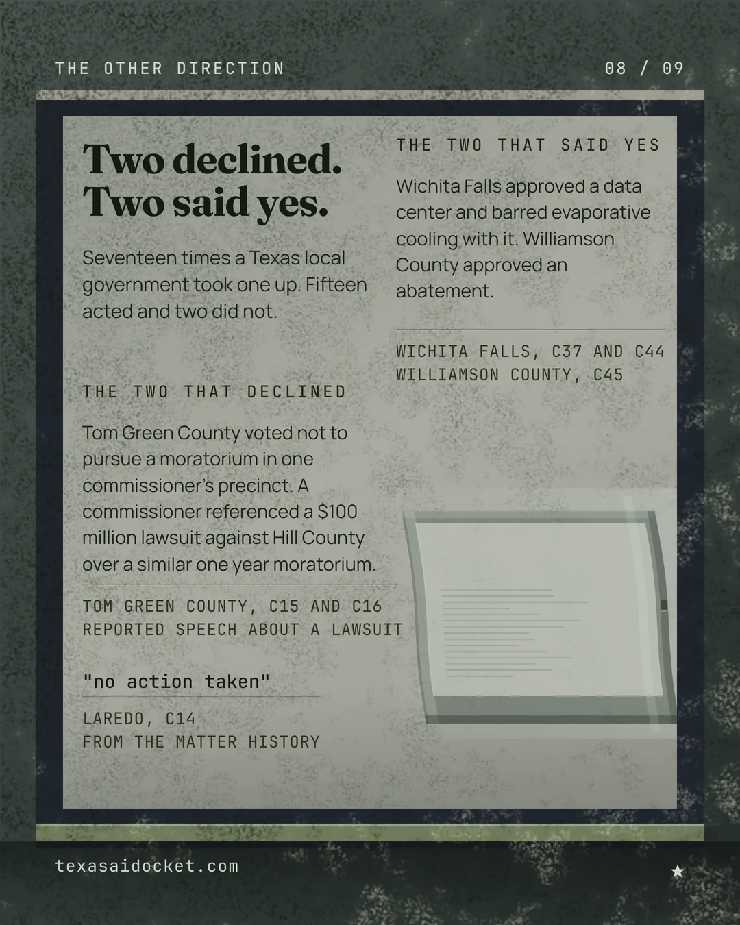 Two declined. Two said yes. Seventeen times a Texas local government took one up. Fifteen acted and two did not. Tom Green County voted not to pursue a moratorium in one commissioner's precinct. A commissioner referenced a $100 million lawsuit against Hill County over a similar one year moratorium. Wichita Falls approved a data center and barred evaporative cooling with it. Williamson County approved an abatement.