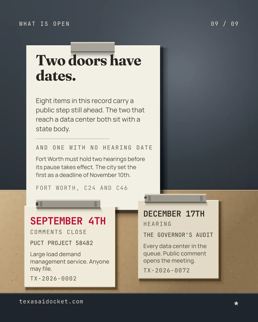 Two doors have dates. Eight items in this record carry a public step still ahead. The two that reach a data center both sit with a state body. Fort Worth must hold two hearings before its pause takes effect. The city set the first as a deadline of November 10th. Large load demand management service. Anyone may file. Every data center in the queue. Public comment opens the meeting.