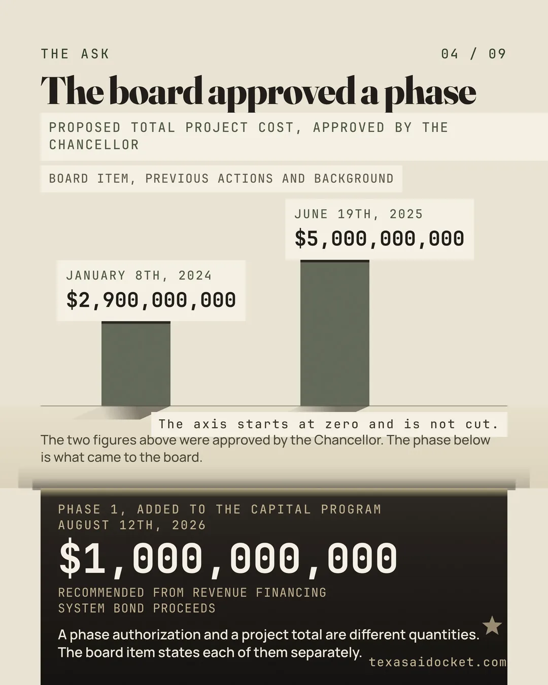 The axis starts at zero and is not cut. A phase authorization and a project total are different quantities. The board item states each of them separately. The two figures above were approved by the Chancellor. The phase below is what came to the board.