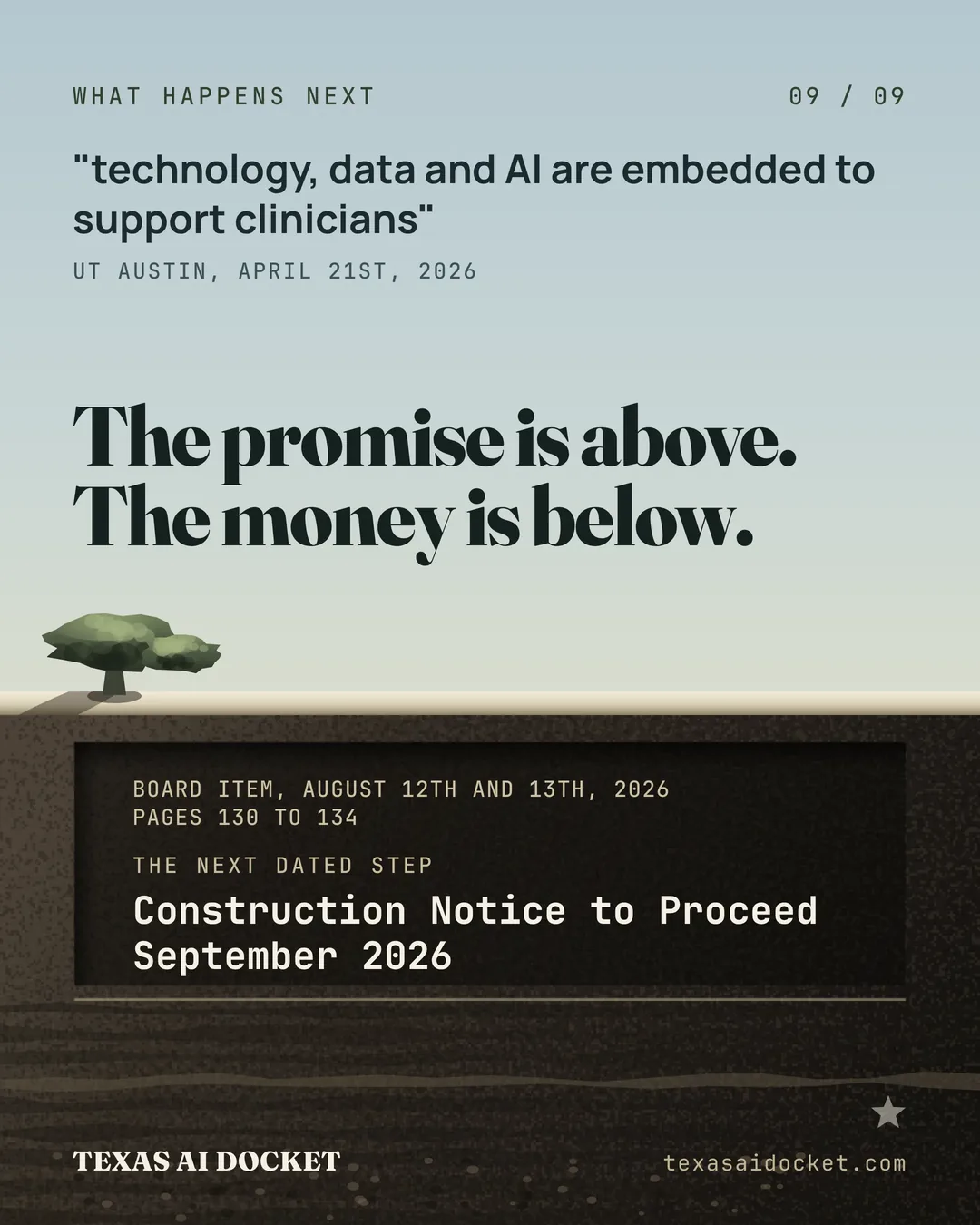 The promise is above. The money is below. "technology, data and AI are embedded to support clinicians"