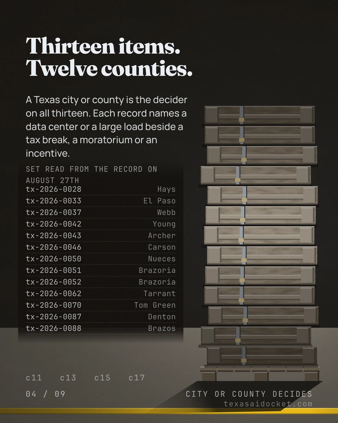 Thirteen items. Twelve counties. A Texas city or county is the decider on all thirteen. Each record names a data center or a large load beside a tax break, a moratorium or an incentive.