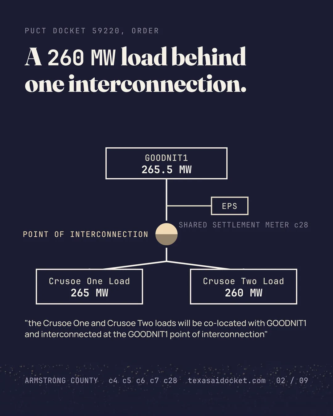 A 260 MW load behind one interconnection. "the Crusoe One and Crusoe Two loads will be co-located with GOODNIT1 and interconnected at the GOODNIT1 point of interconnection"