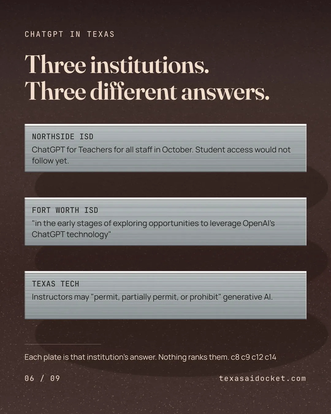 Three institutions. Three different answers. ChatGPT for Teachers for all staff in October. Student access would not follow yet. "in the early stages of exploring opportunities to leverage OpenAI's ChatGPT technology" Instructors may "permit, partially permit, or prohibit" generative AI. Each plate is that institution's answer. Nothing ranks them.
