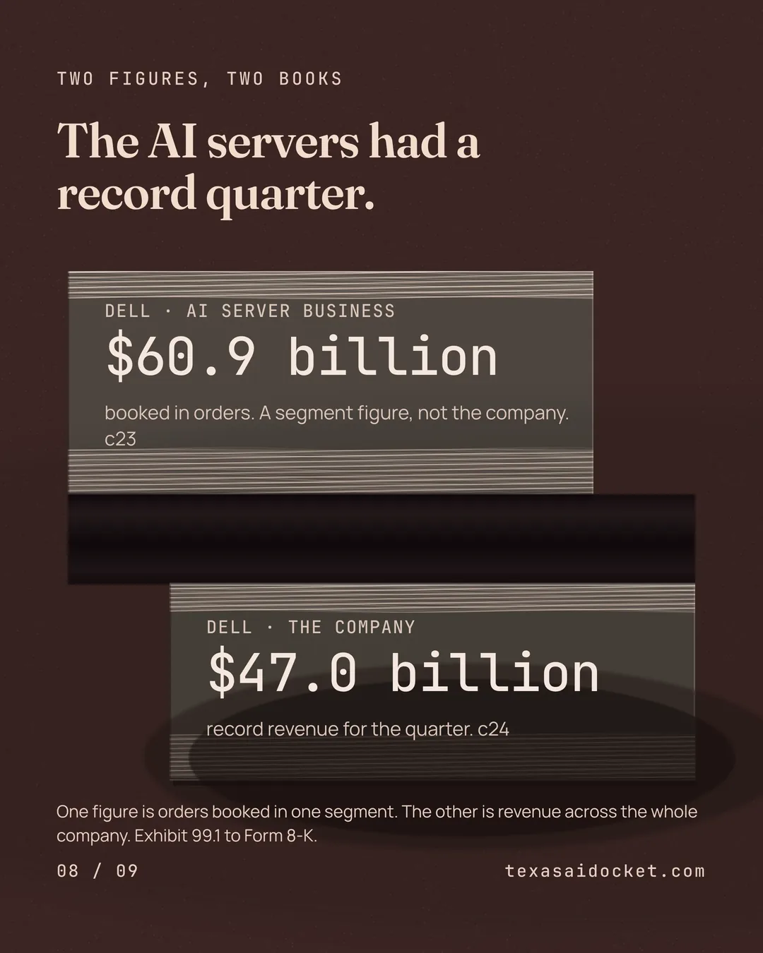 The AI servers had a record quarter. One figure is orders booked in one segment. The other is revenue across the whole company. Exhibit 99.1 to Form 8-K.