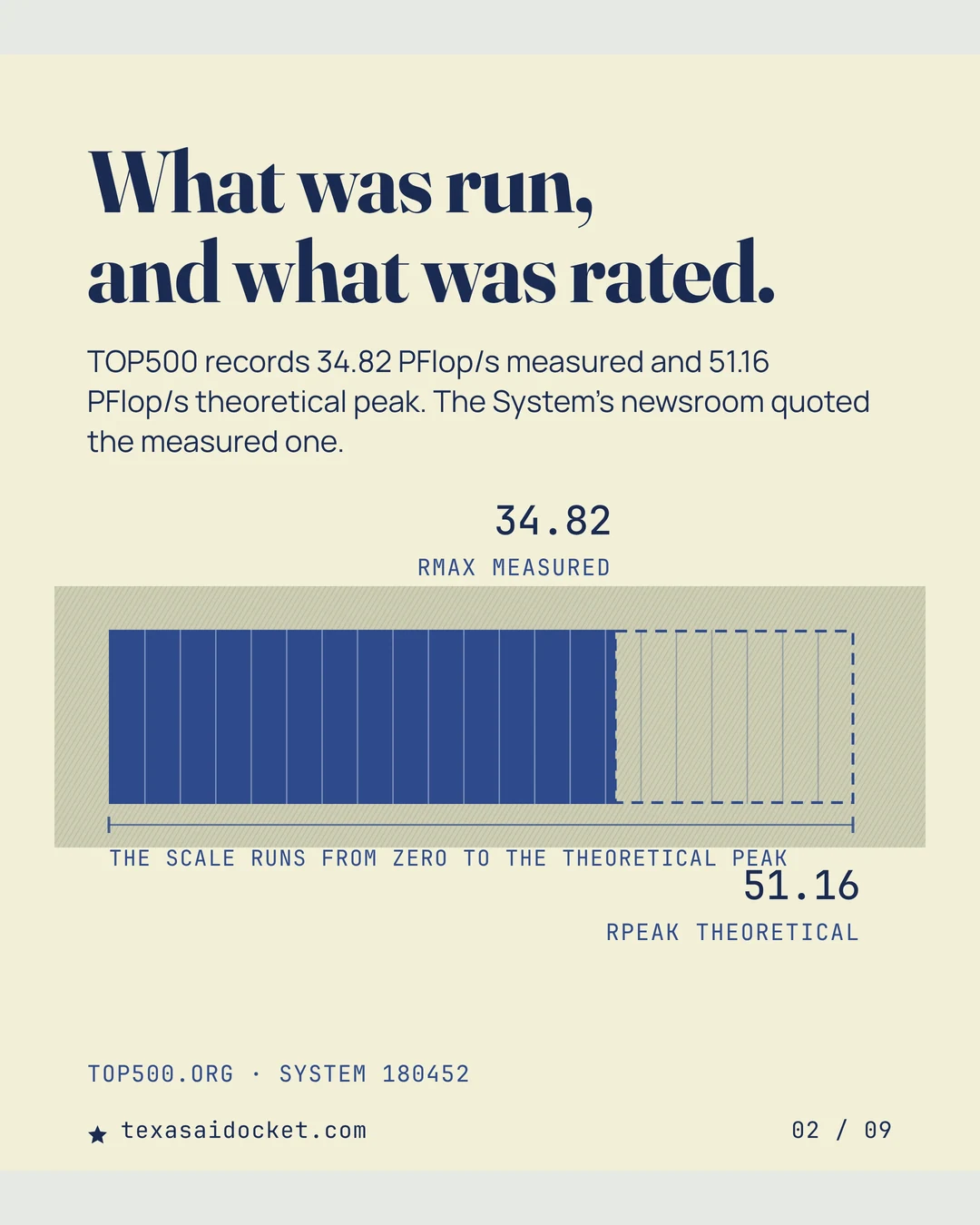 What was run, and what was rated. TOP500 records 34.82 PFlop/s measured and 51.16 PFlop/s theoretical peak. The System's newsroom quoted the measured one.