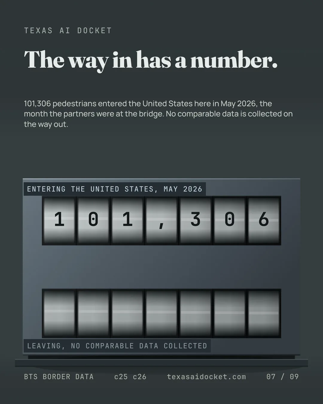 The way in has a number. 101,306 pedestrians entered the United States here in May 2026, the month the partners were at the bridge. No comparable data is collected on the way out.