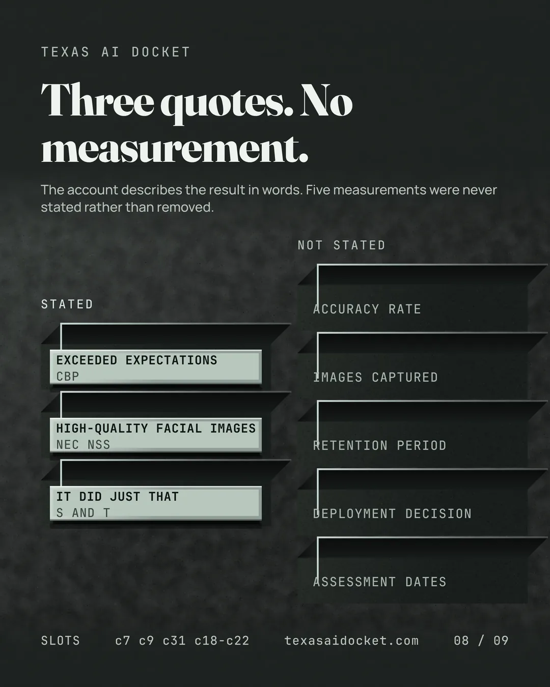 Three quotes. No measurement. The account describes the result in words. Five measurements were never stated rather than removed.