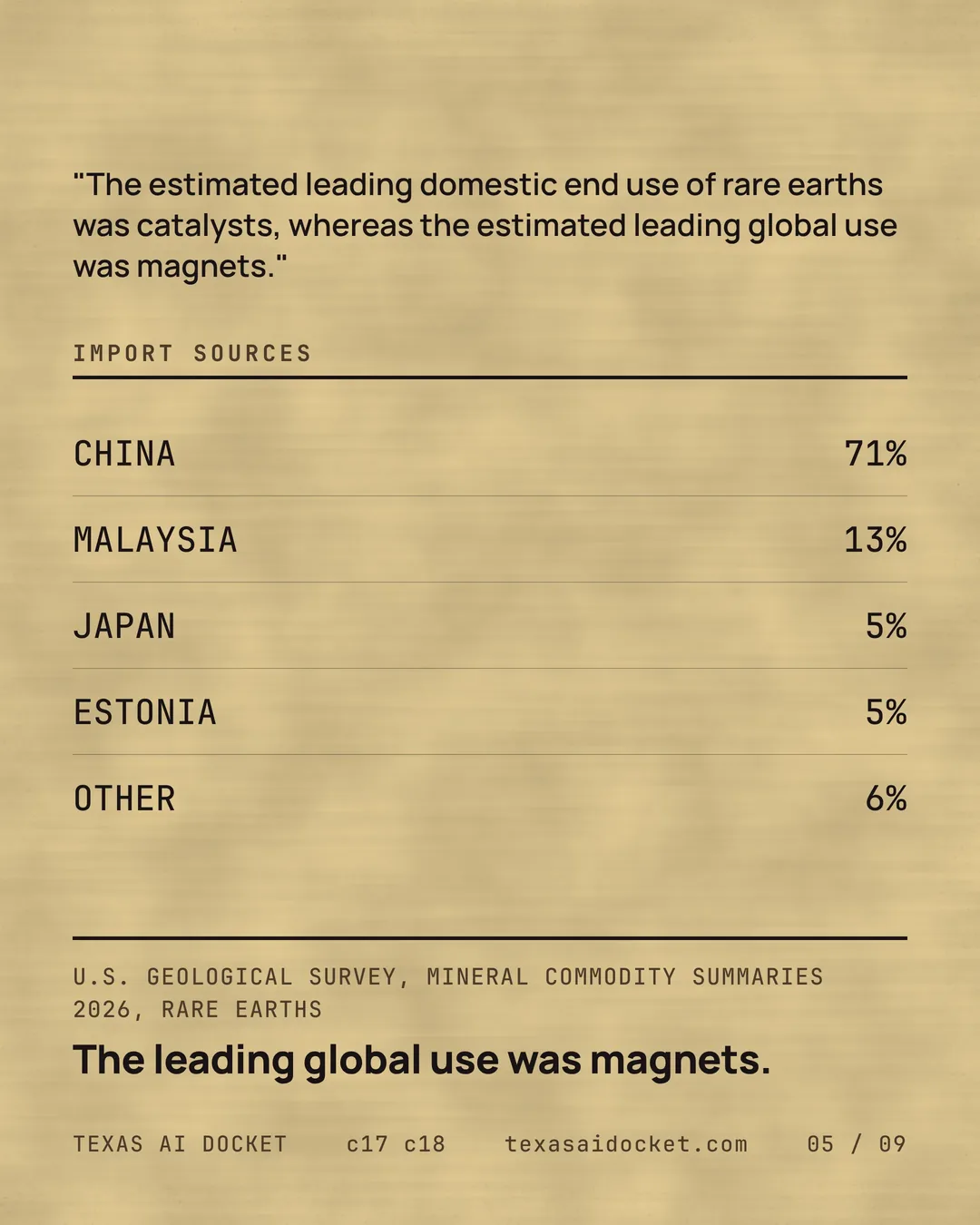 The leading global use was magnets. "The estimated leading domestic end use of rare earths was catalysts, whereas the estimated leading global use was magnets."