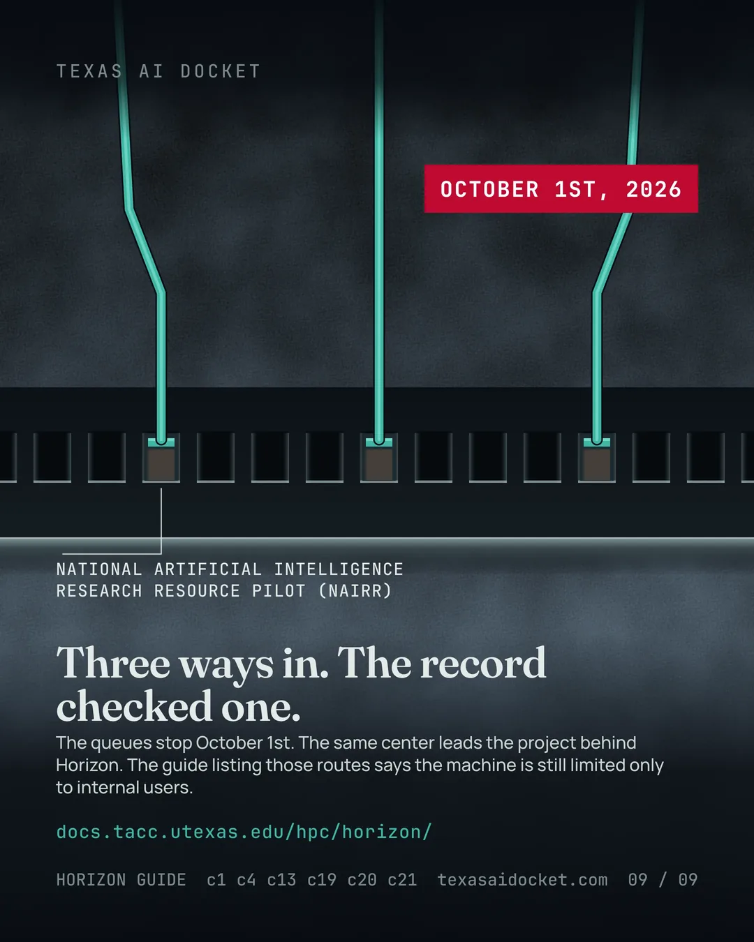 Three ways in. The record checked one. The queues stop October 1st. The same center leads the project behind Horizon. The guide listing those routes says the machine is still limited only to internal users.