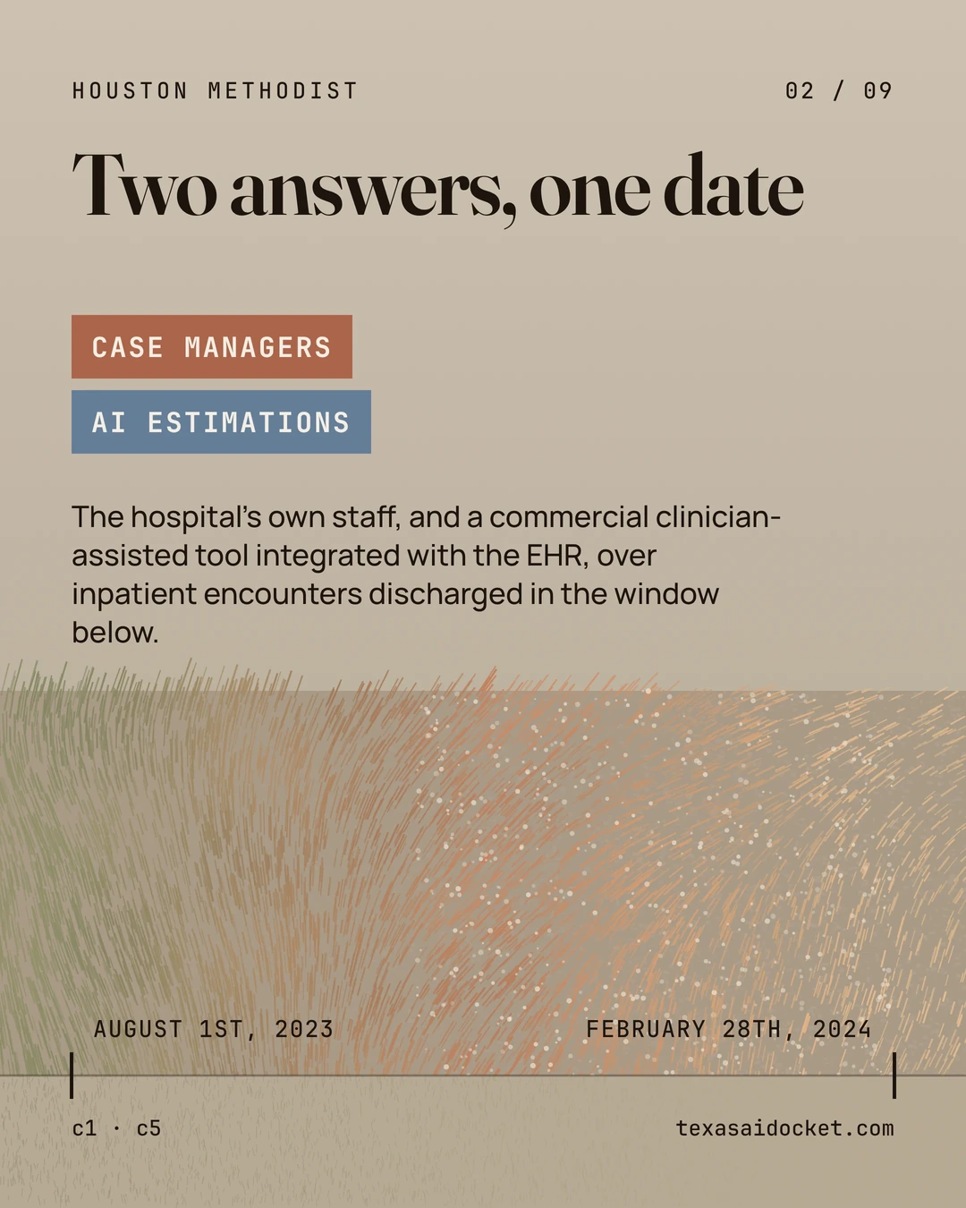 The hospital's own staff, and a commercial clinician-assisted tool integrated with the EHR, over inpatient encounters discharged in the window below.