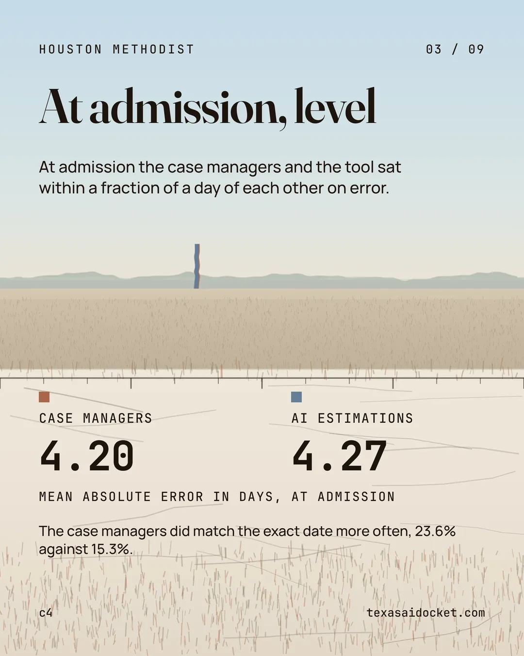 At admission the case managers and the tool sat within a fraction of a day of each other on error. The case managers did match the exact date more often, 23.6% against 15.3%.