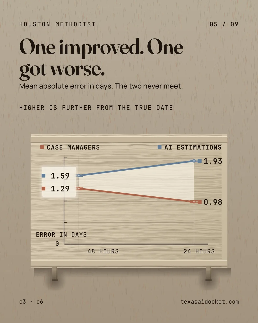 One improved. One got worse. Mean absolute error in days. The two never meet.