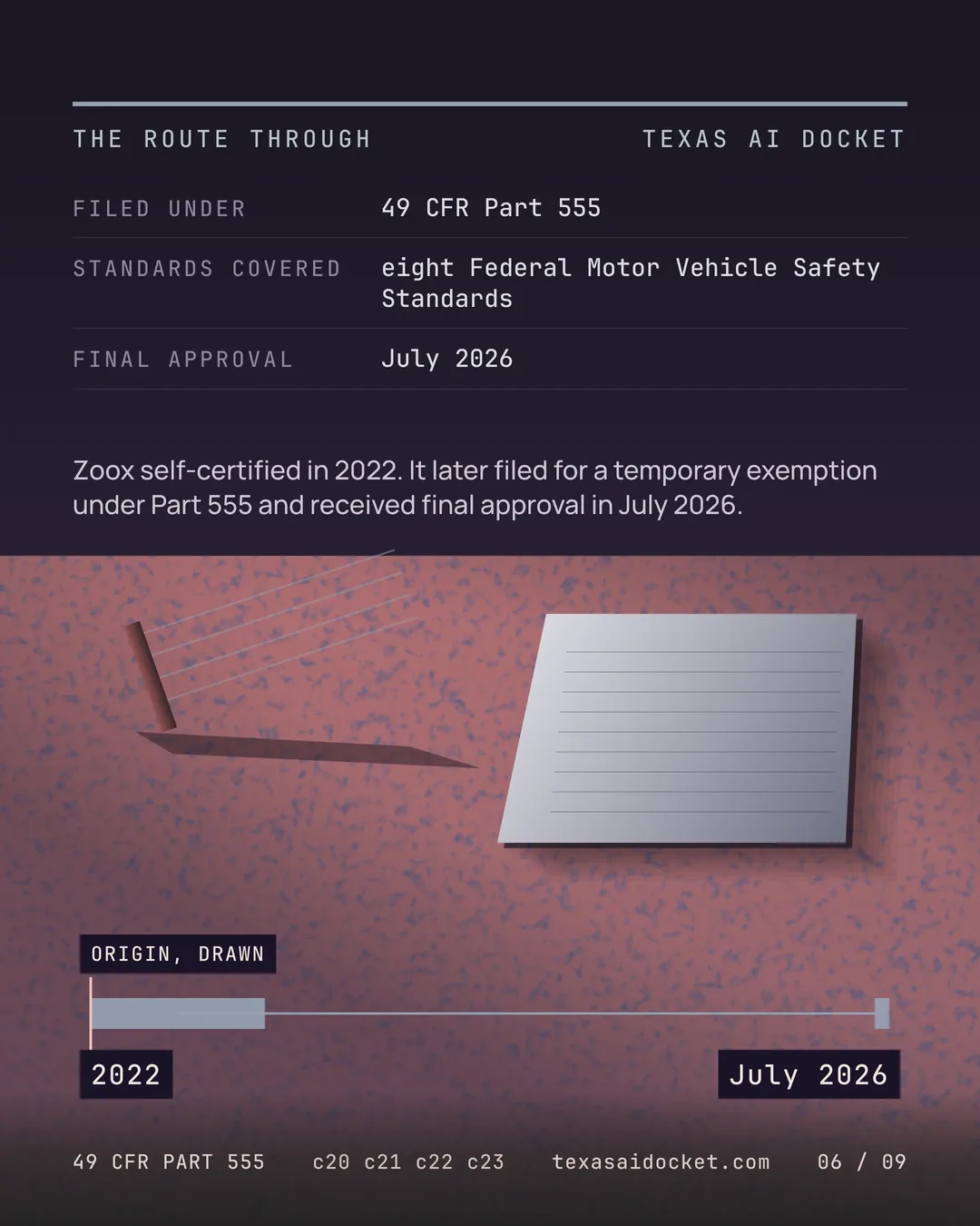 Zoox self-certified in 2022. It later filed for a temporary exemption under Part 555 and received final approval in July 2026.
