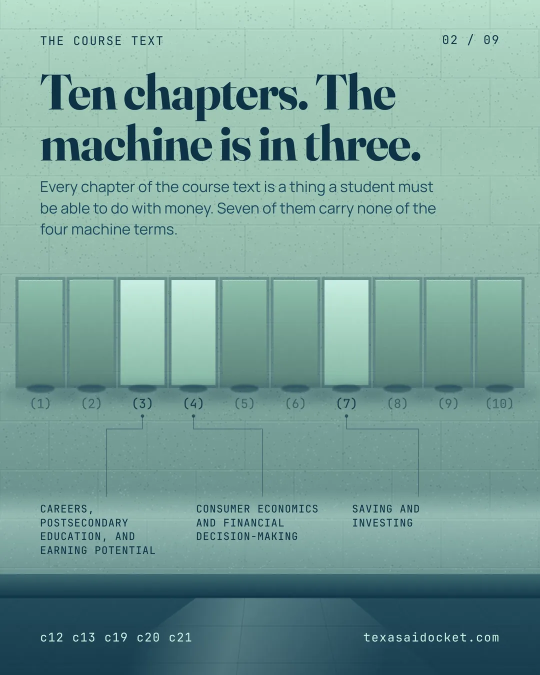 Ten chapters. The machine is in three. Every chapter of the course text is a thing a student must be able to do with money. Seven of them carry none of the four machine terms.