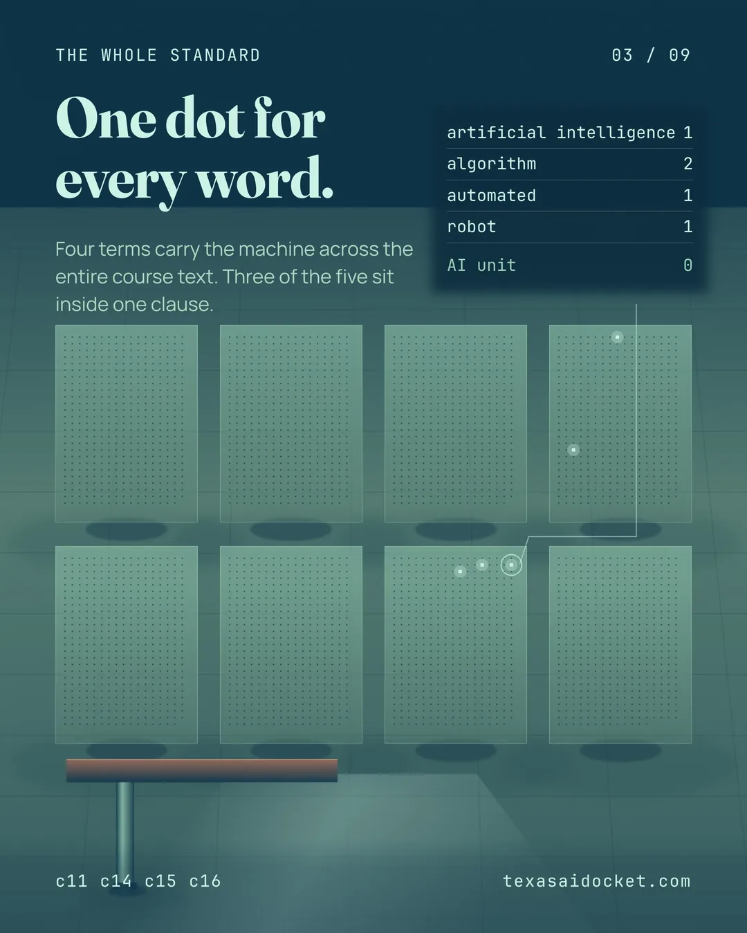 One dot for every word. Four terms carry the machine across the entire course text. Three of the five sit inside one clause.