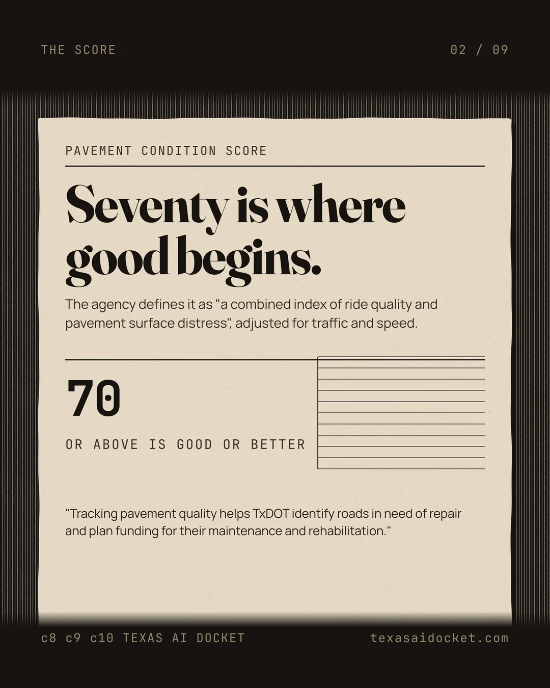 Seventy is where good begins. The agency defines it as "a combined index of ride quality and pavement surface distress", adjusted for traffic and speed. "Tracking pavement quality helps TxDOT identify roads in need of repair and plan funding for their maintenance and rehabilitation."