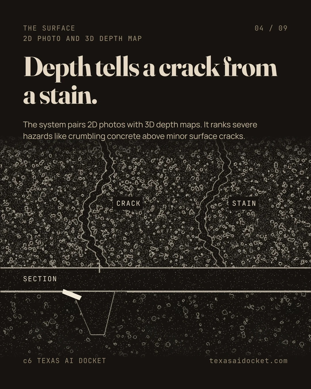 Depth tells a crack from a stain. The system pairs 2D photos with 3D depth maps. It ranks severe hazards like crumbling concrete above minor surface cracks.