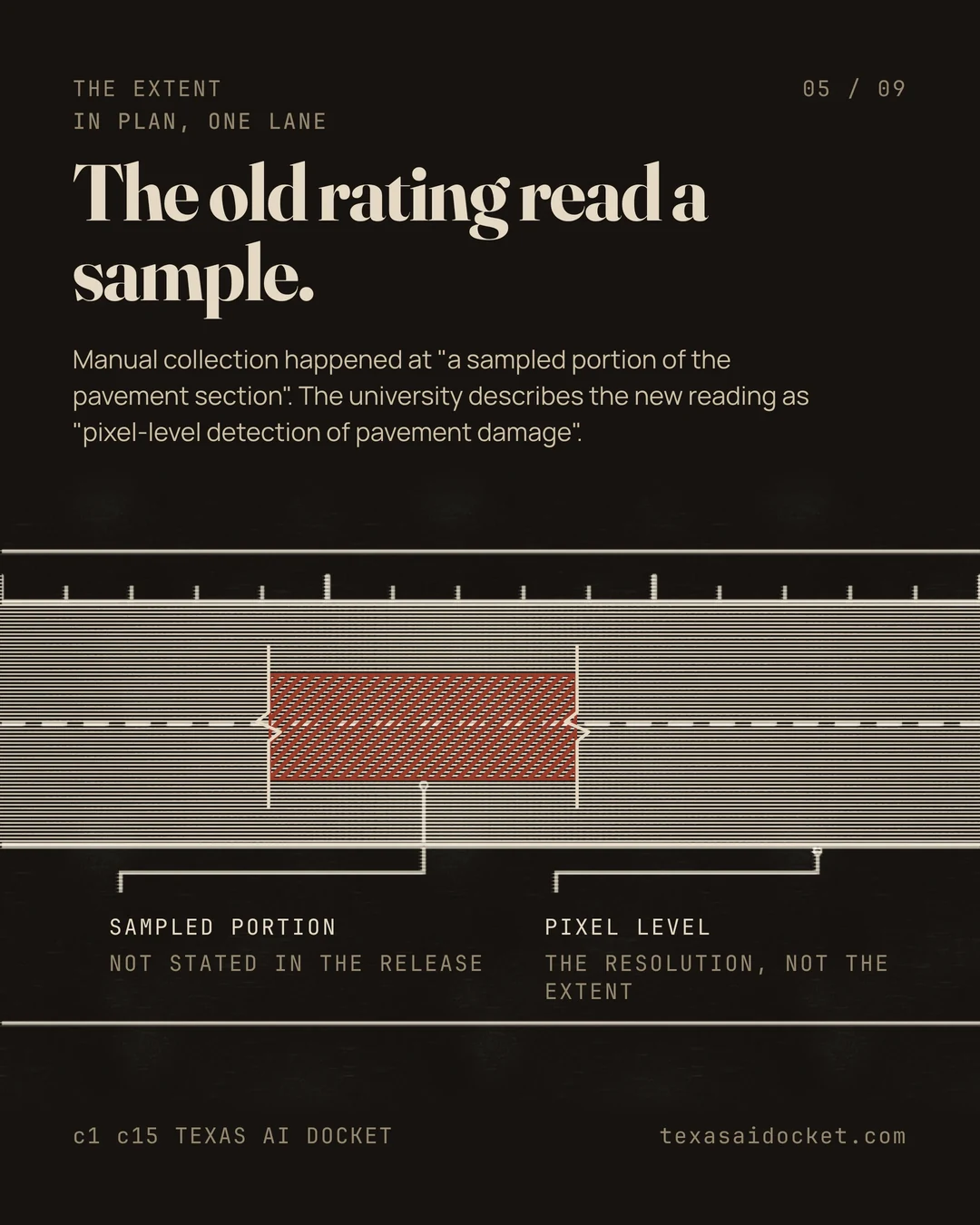 The old rating read a sample. Manual collection happened at "a sampled portion of the pavement section". The university describes the new reading as "pixel-level detection of pavement damage".