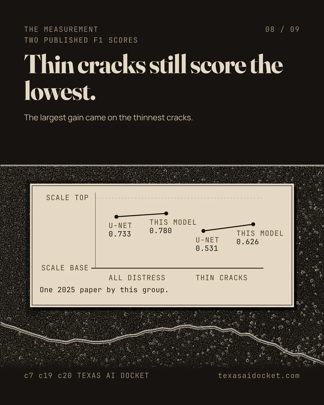 Thin cracks still score the lowest. The largest gain came on the thinnest cracks. One 2025 paper by this group.