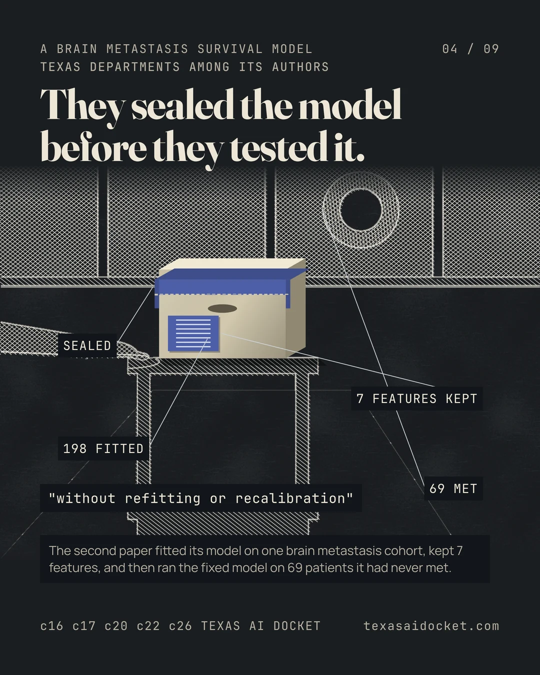 They sealed the model before they tested it. The second paper fitted its model on one brain metastasis cohort, kept 7 features, and then ran the fixed model on 69 patients it had never met.