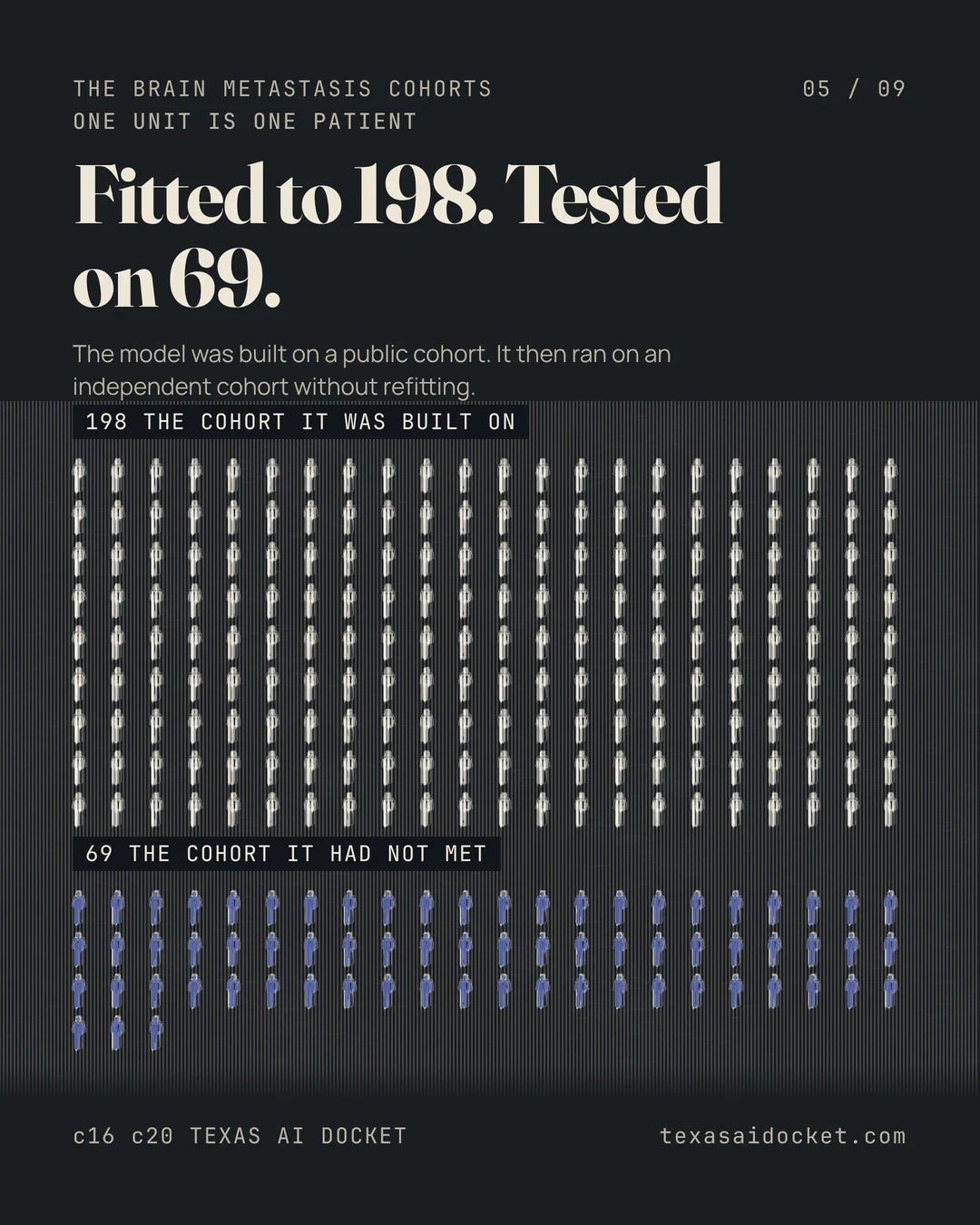 Fitted to 198. Tested on 69. The model was built on a public cohort. It then ran on an independent cohort without refitting.