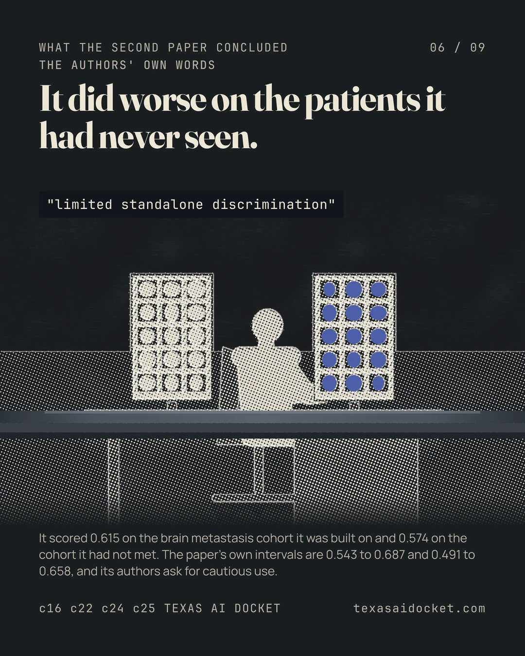 It did worse on the patients it had never seen. It scored 0.615 on the brain metastasis cohort it was built on and 0.574 on the cohort it had not met. The paper's own intervals are 0.543 to 0.687 and 0.491 to 0.658, and its authors ask for cautious use.