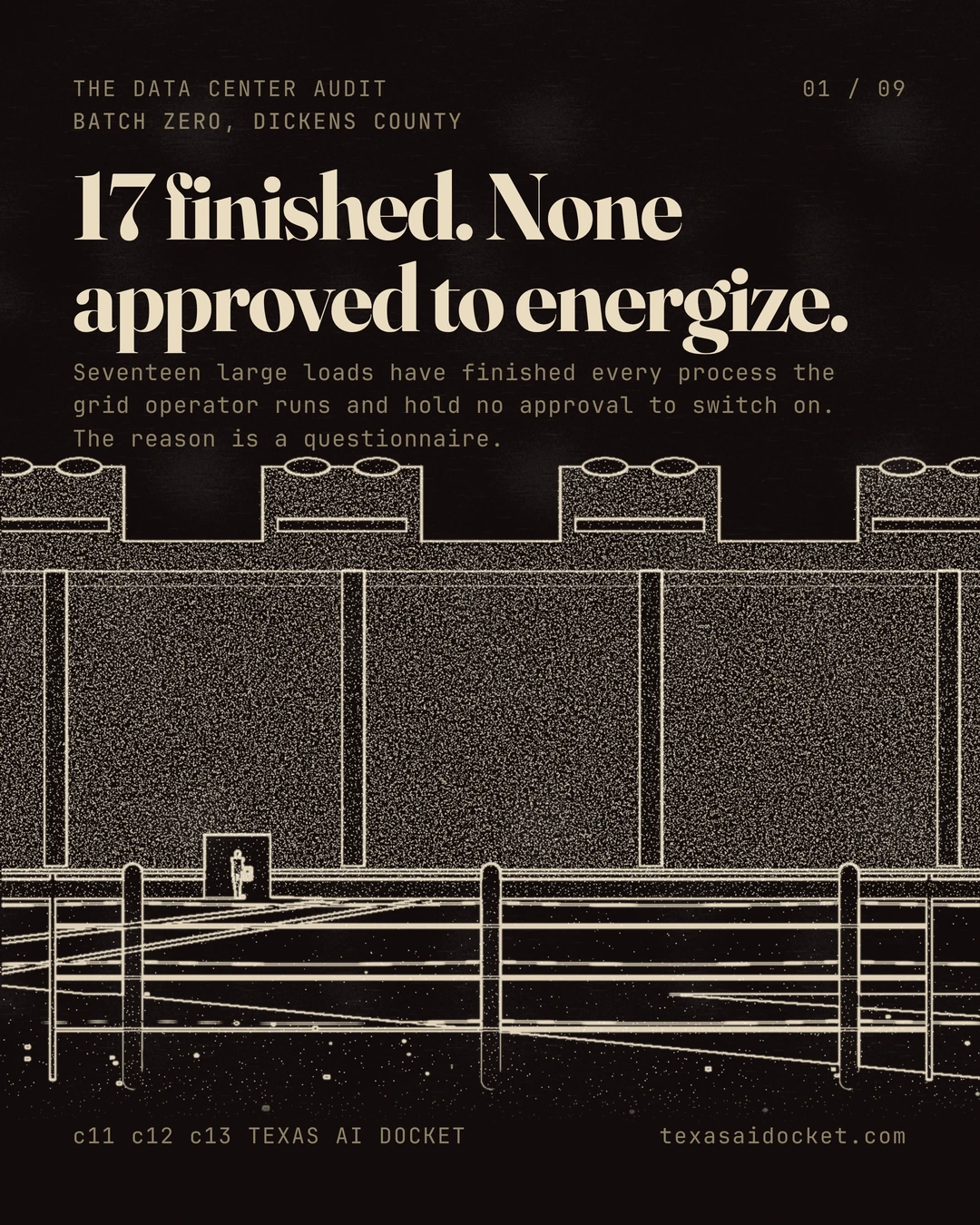 17 finished. None approved to energize. Seventeen large loads have finished every process the grid operator runs and hold no approval to switch on. The reason is a questionnaire.
