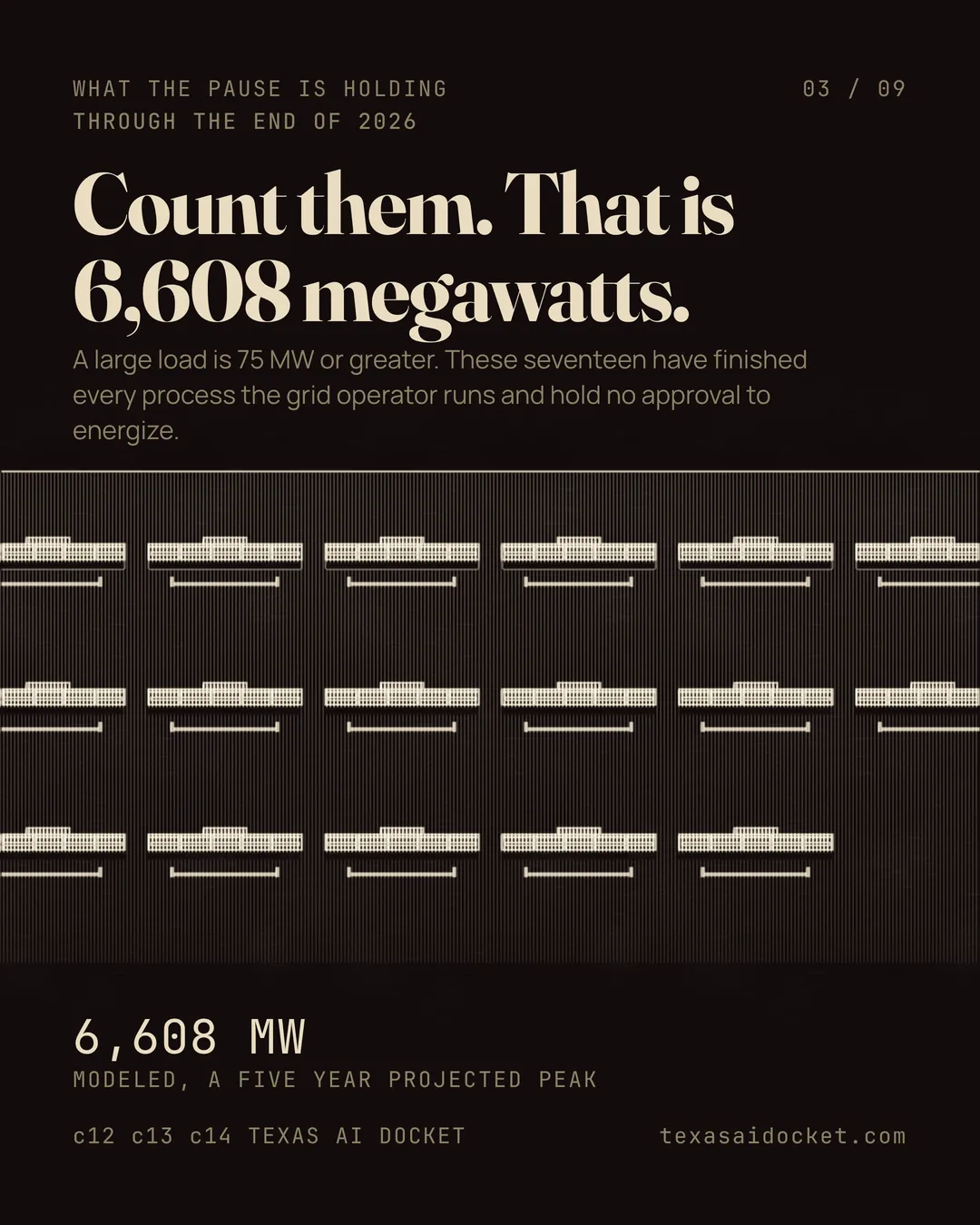 Count them. That is 6,608 megawatts. A large load is 75 MW or greater. These seventeen have finished every process the grid operator runs and hold no approval to energize.