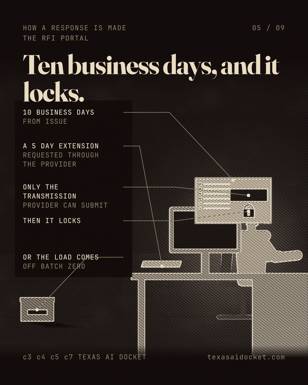 Ten business days, and it locks.