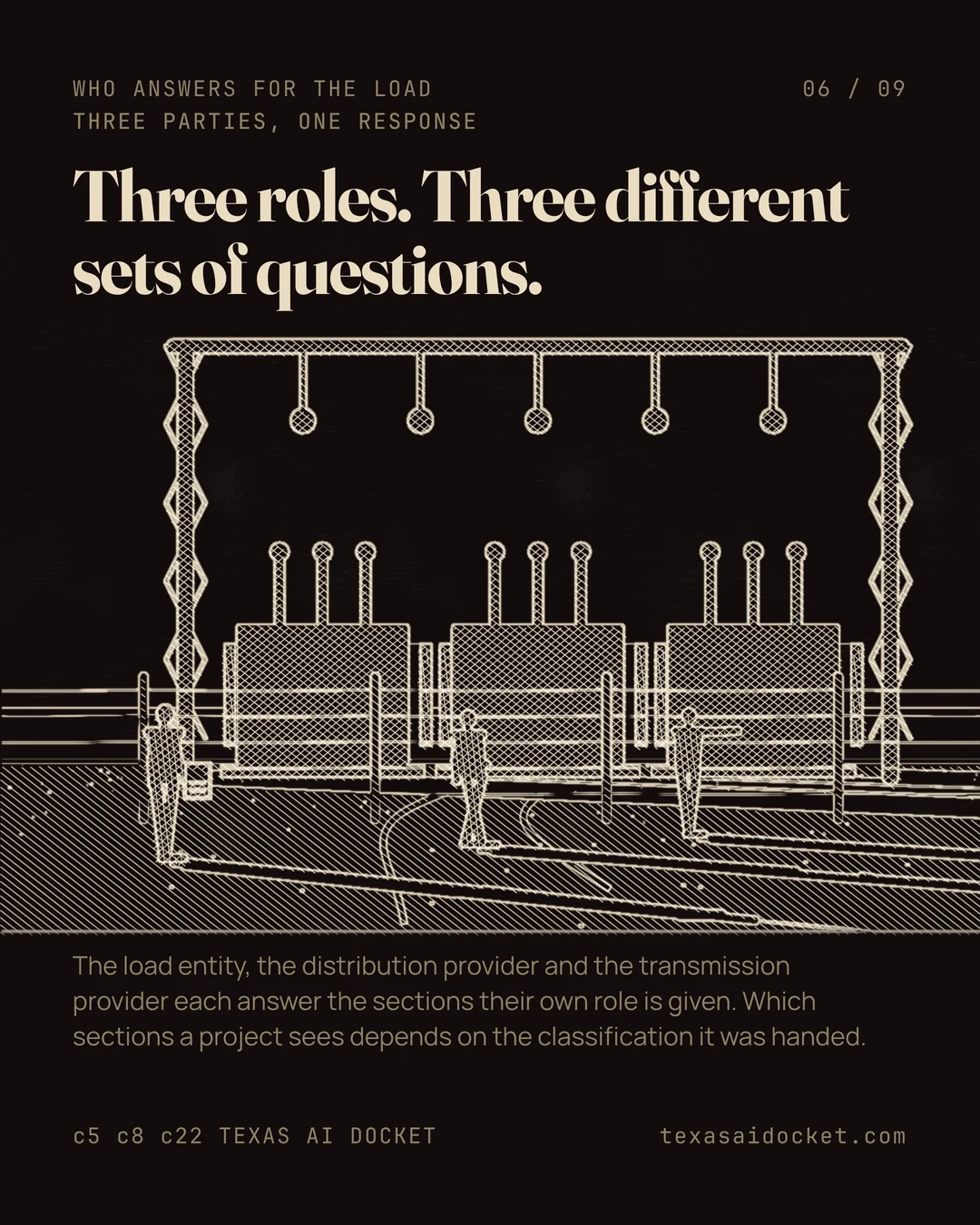 Three roles. Three different sets of questions. The load entity, the distribution provider and the transmission provider each answer the sections their own role is given. Which sections a project sees depends on the classification it was handed.