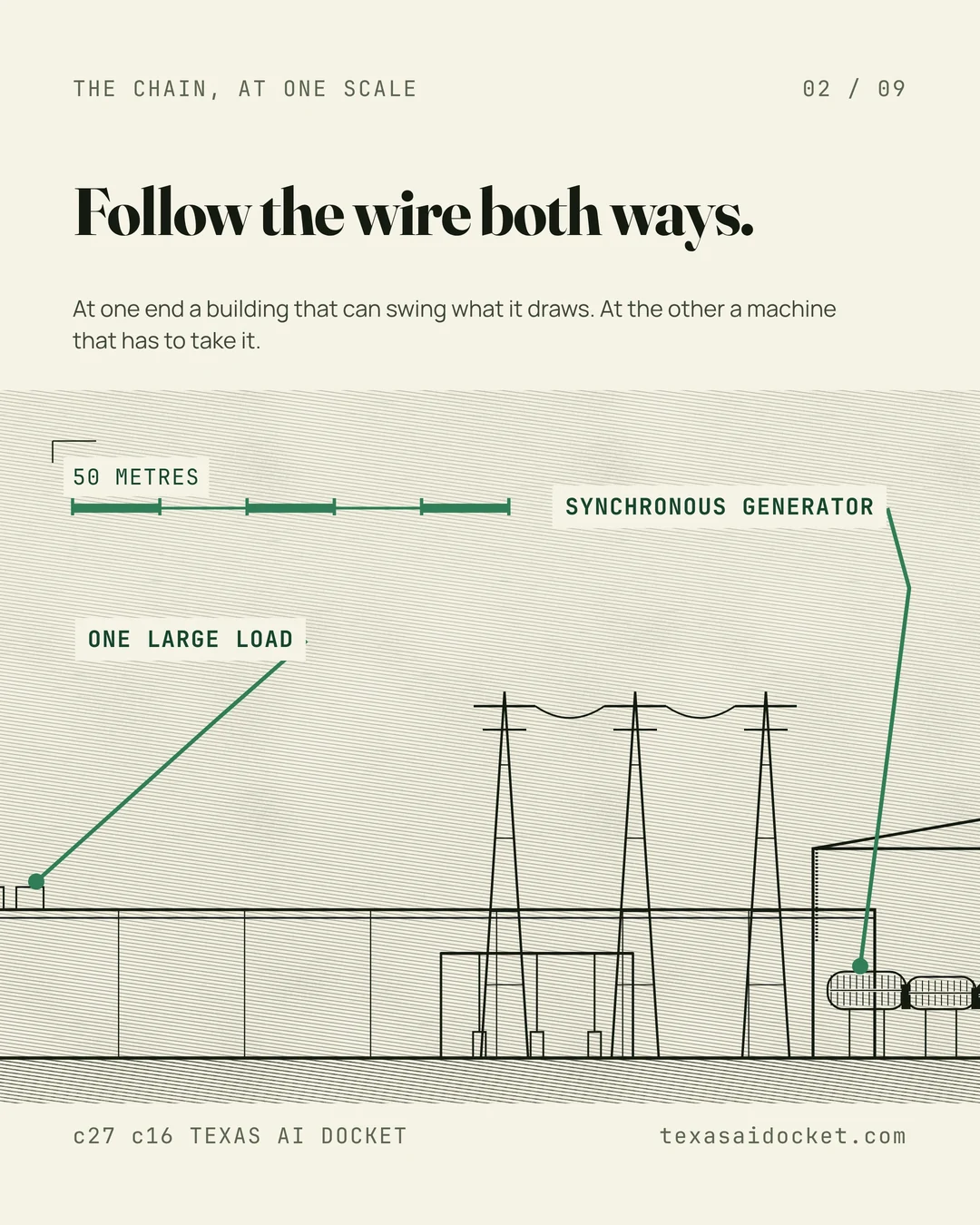 Follow the wire both ways. At one end a building that can swing what it draws. At the other a machine that has to take it.