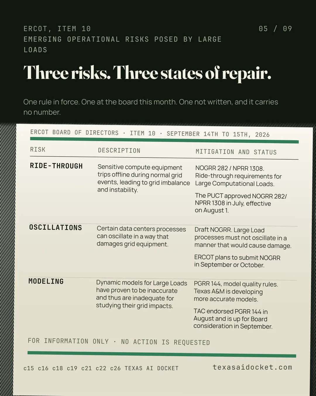 Three risks. Three states of repair. One rule in force. One at the board this month. One not written, and it carries no number. Sensitive compute equipment trips offline during normal grid events, leading to grid imbalance and instability. NOGRR 282 / NPRR 1308. Ride-through requirements for Large Computational Loads. The PUCT approved NOGRR 282/ NPRR 1308 in July, effective on August 1. Certain data centers processes can oscillate in a way that damages grid equipment. Draft NOGRR. Large Load processes must not oscillate in a manner that would cause damage. ERCOT plans to submit NOGRR in September or October. Dynamic models for Large Loads have proven to be inaccurate and thus are inadequate for studying their grid impacts. PGRR 144, model quality rules. Texas A&M is developing more accurate models. TAC endorsed PGRR 144 in August and is up for Board consideration in September.