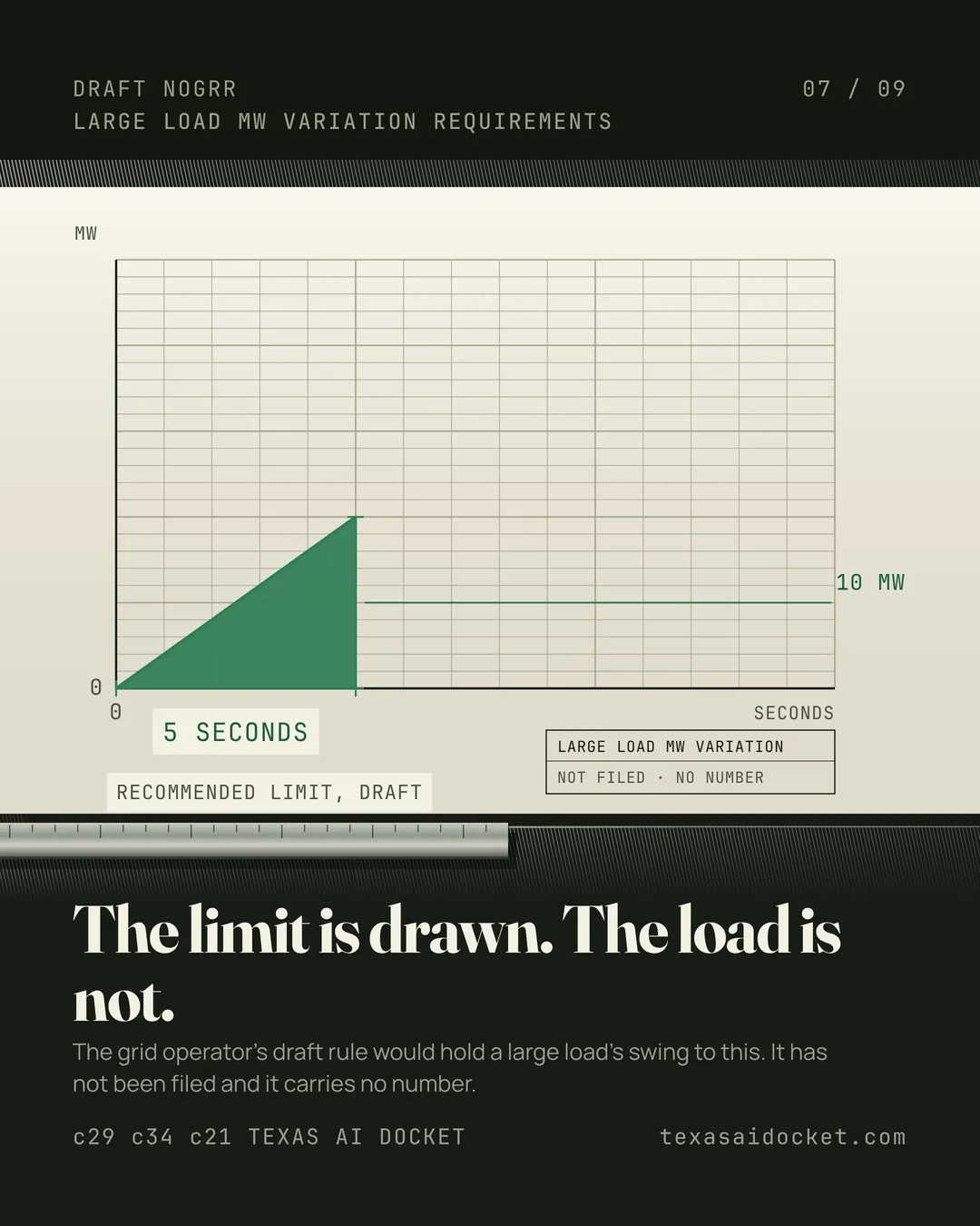 The limit is drawn. The load is not. The grid operator's draft rule would hold a large load's swing to this. It has not been filed and it carries no number.