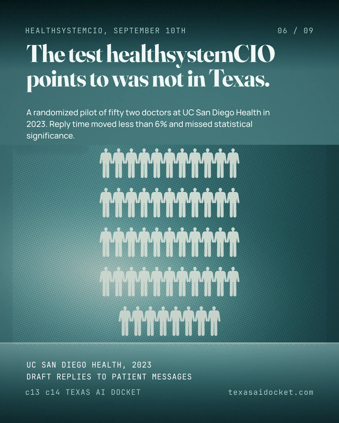 The test healthsystemCIO points to was not in Texas. A randomized pilot of fifty two doctors at UC San Diego Health in 2023. Reply time moved less than 6% and missed statistical significance.