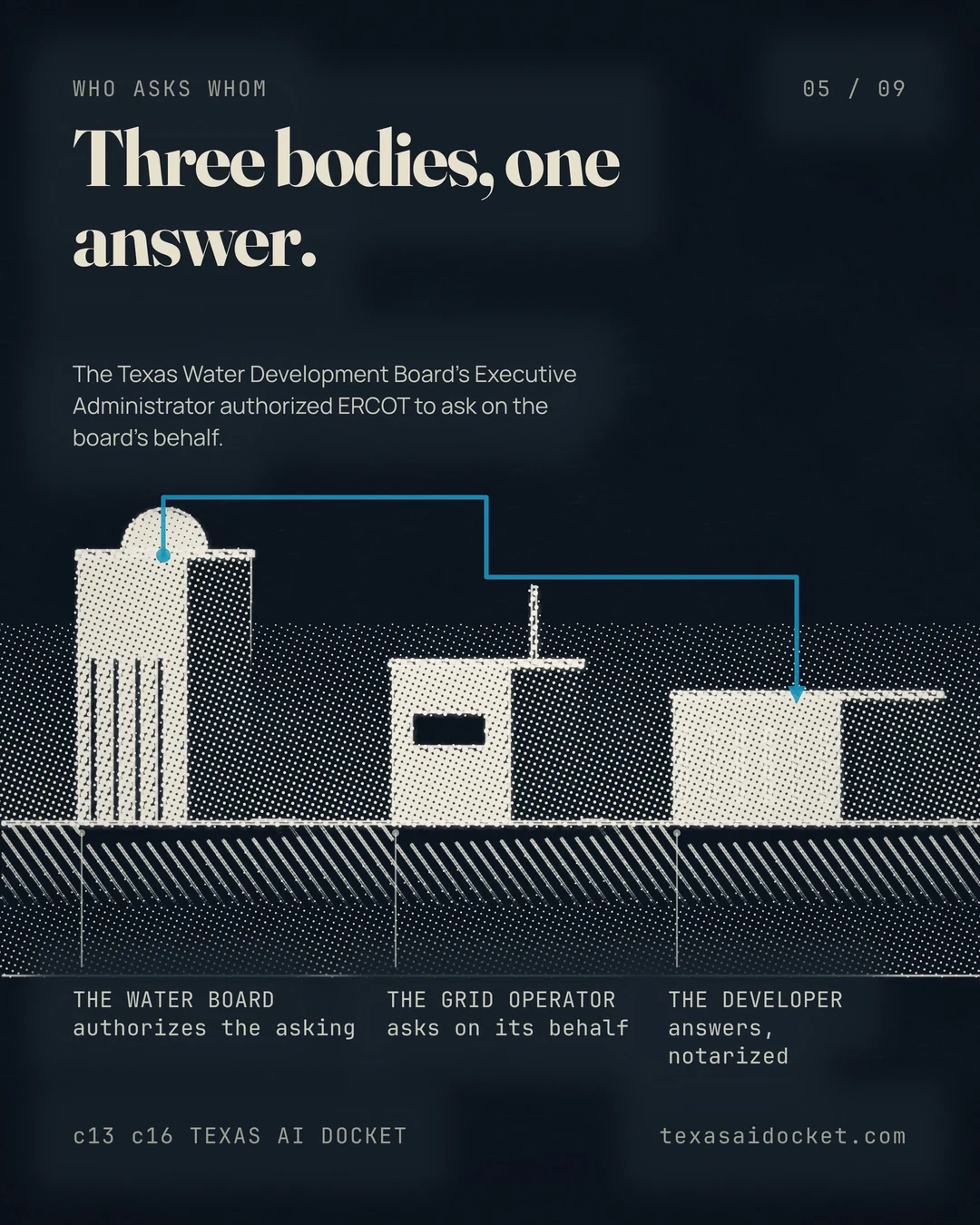 Three bodies, one answer. The Texas Water Development Board's Executive Administrator authorized ERCOT to ask on the board's behalf.