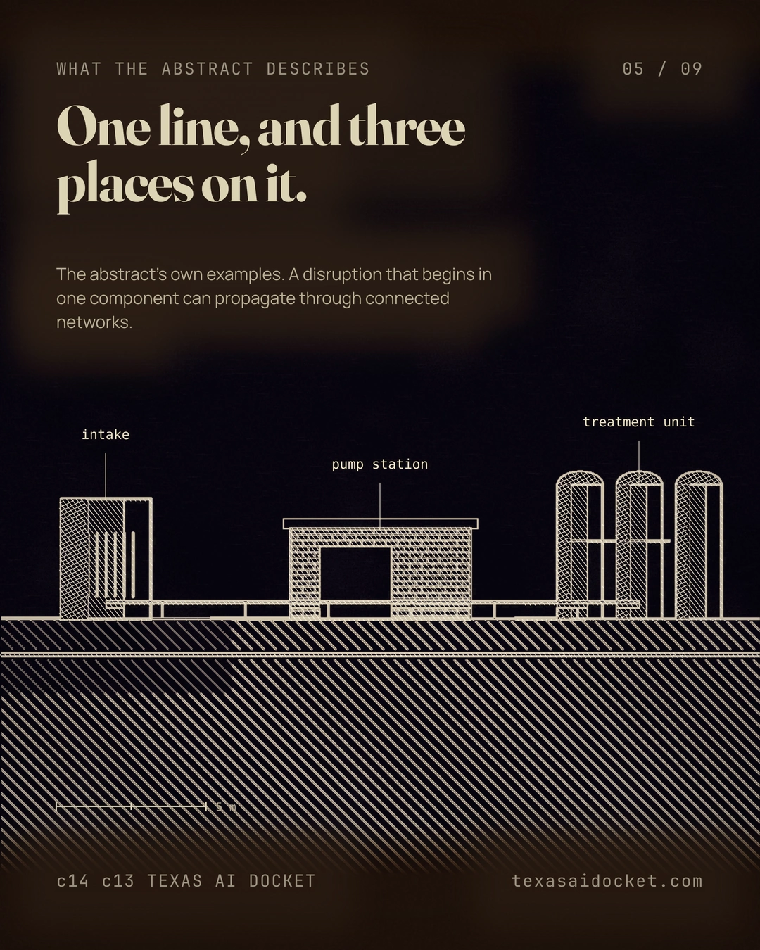 One line, and three places on it. The abstract's own examples. A disruption that begins in one component can propagate through connected networks.