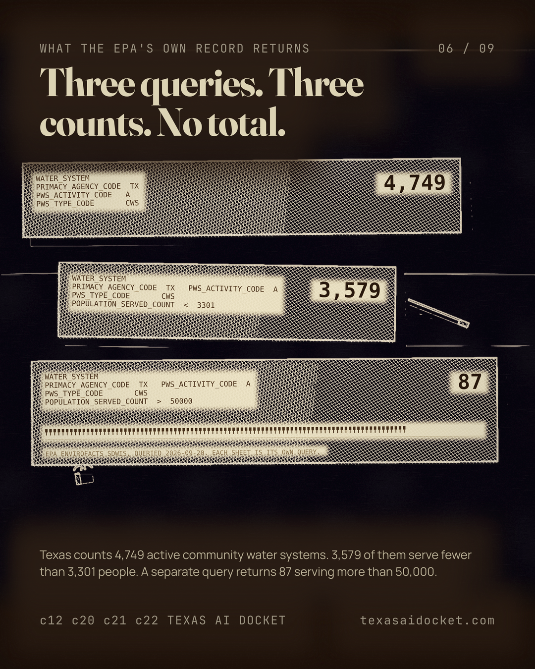 Three queries. Three counts. No total. Texas counts 4,749 active community water systems. 3,579 of them serve fewer than 3,301 people. A separate query returns 87 serving more than 50,000.