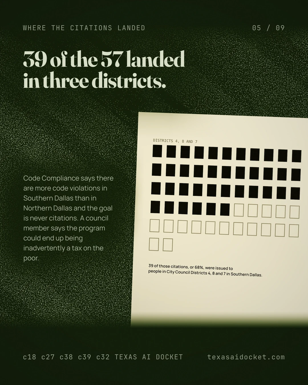 39 of the 57 landed in three districts. Code Compliance says there are more code violations in Southern Dallas than in Northern Dallas and the goal is never citations. A council member says the program could end up being inadvertently a tax on the poor.
