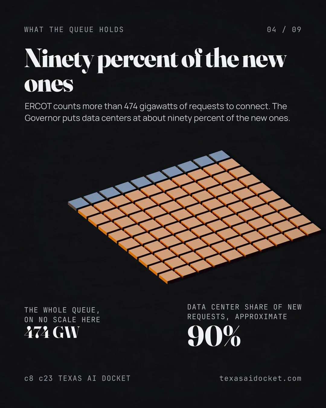 ERCOT counts more than 474 gigawatts of requests to connect. The Governor puts data centers at about ninety percent of the new ones.